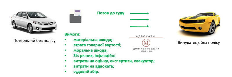 схема выплат когда у виновника и потерпевшего нет страховки