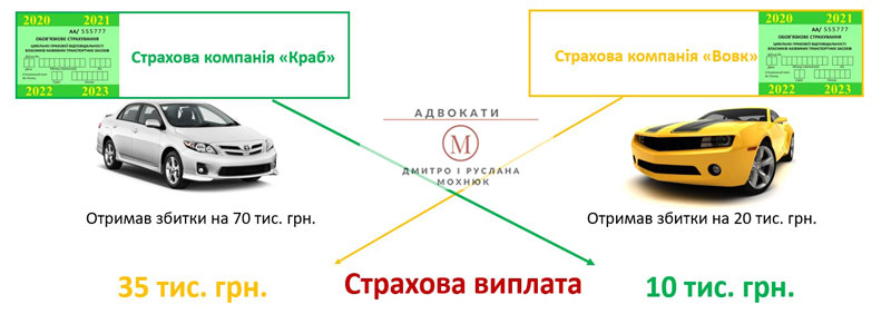 схема страхових виплат при обопільній вині