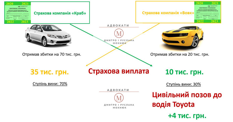 схема розміру відшкодування при обопільній вині