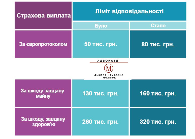 нові ліміти відповідальності страховиків