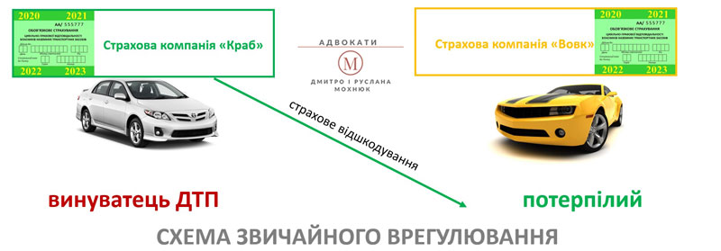 схема обычного урегулирования