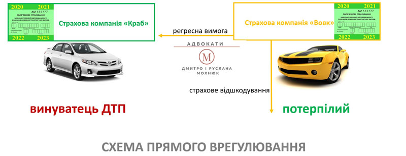 схема прямого урегулирования