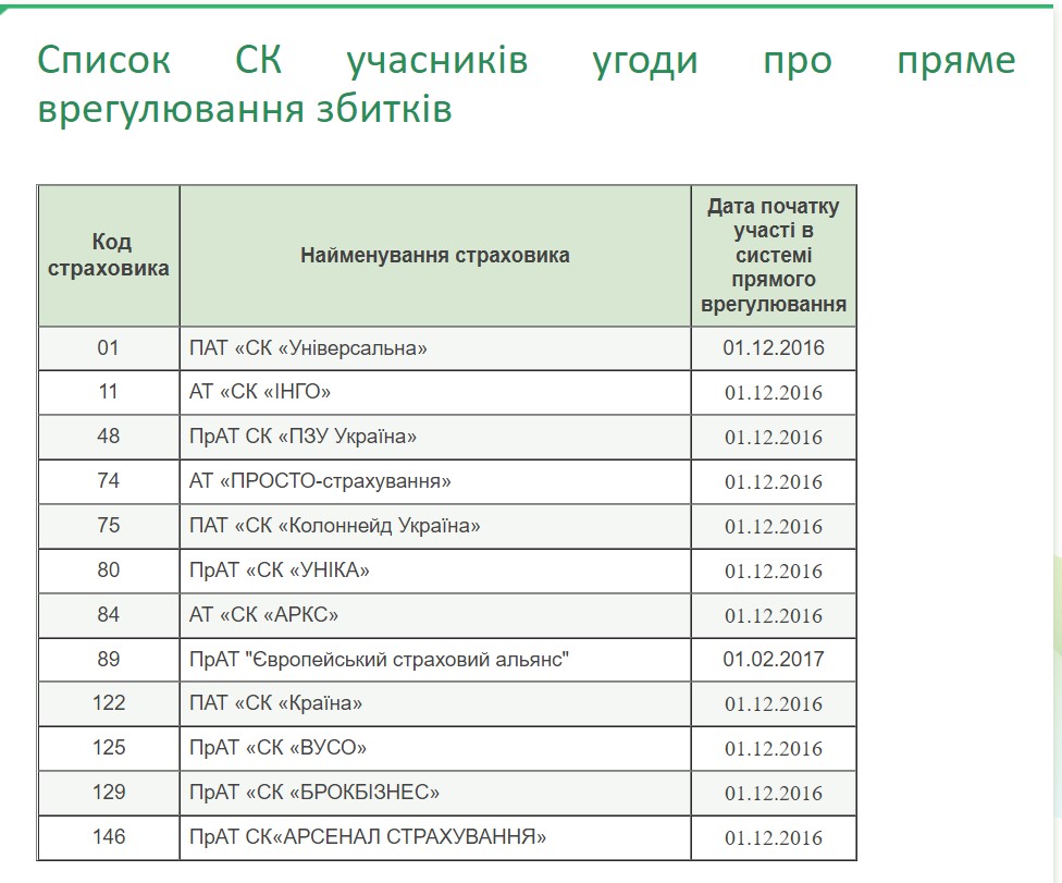 список СК с прямым урегулированием