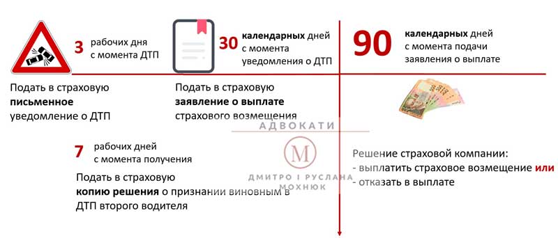 алгоритм получения страховки после ДТП - шаг3