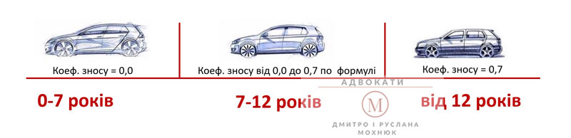 формула износа автомобиля