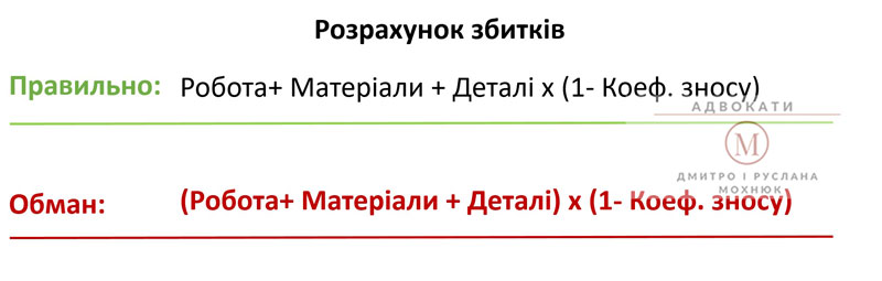 заниження страхової виплати з використанням зносу