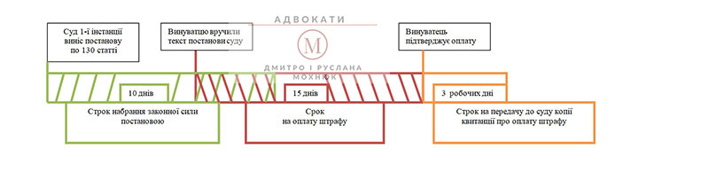 оплата штрафа по ст. 130 КУоАП