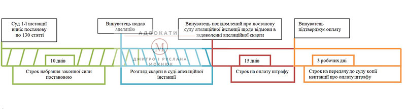 строк оплати штрафу за статтею 130 КУпАП